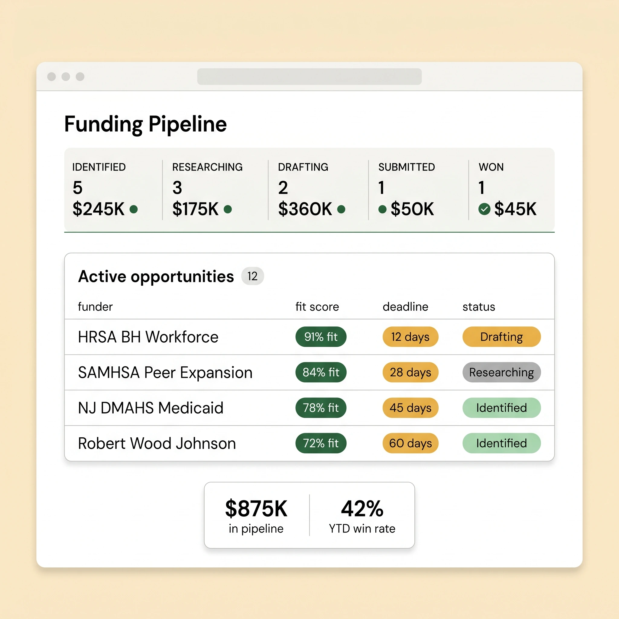 Funding pipeline view showing stages from identified through awarded, with active grant and RFP opportunities and pipeline summary stats