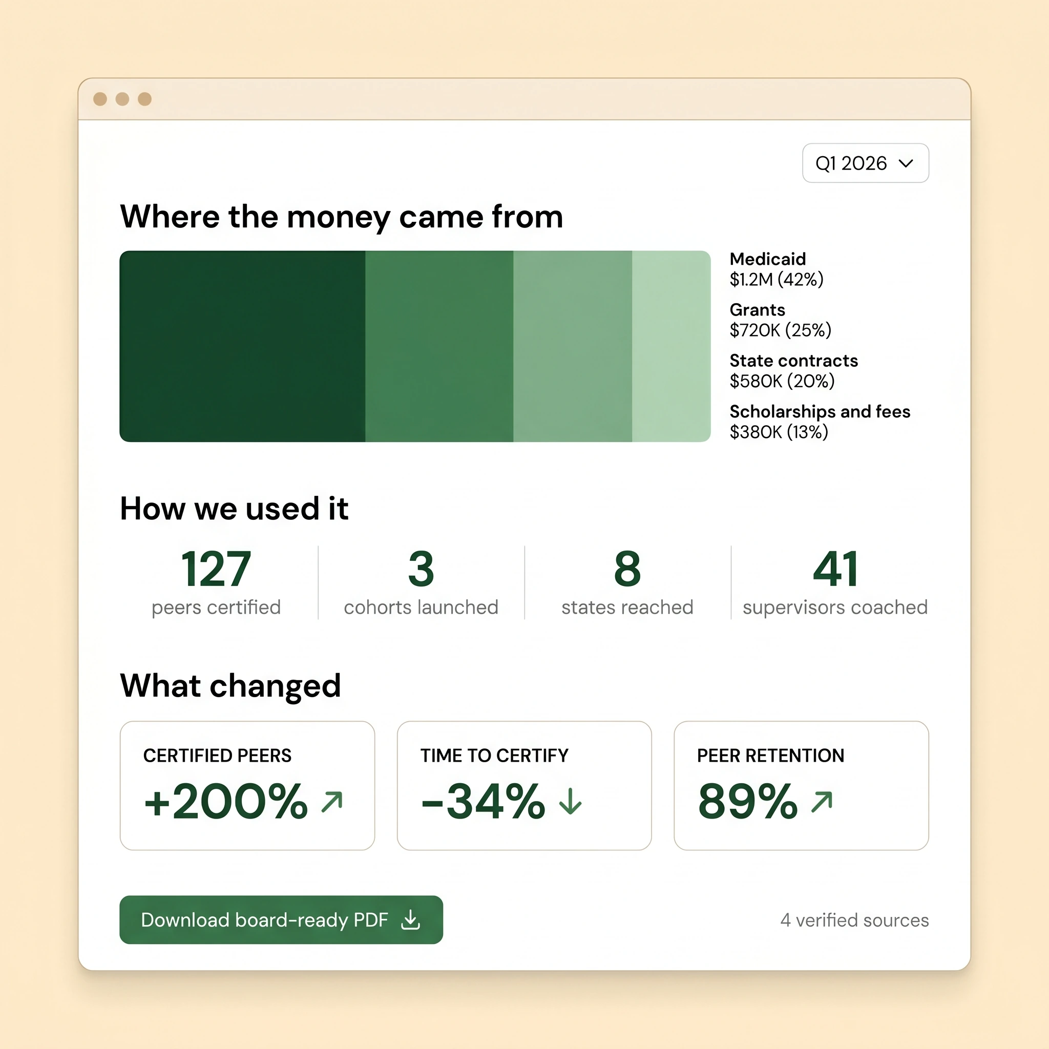 Impact report view structured around three sections: where the funding came from, how it was used, and what outcomes changed